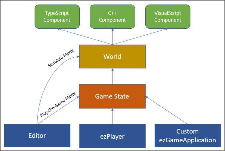 Code Hierarchy